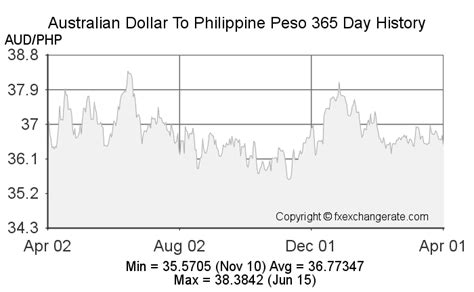 196 aud to php
